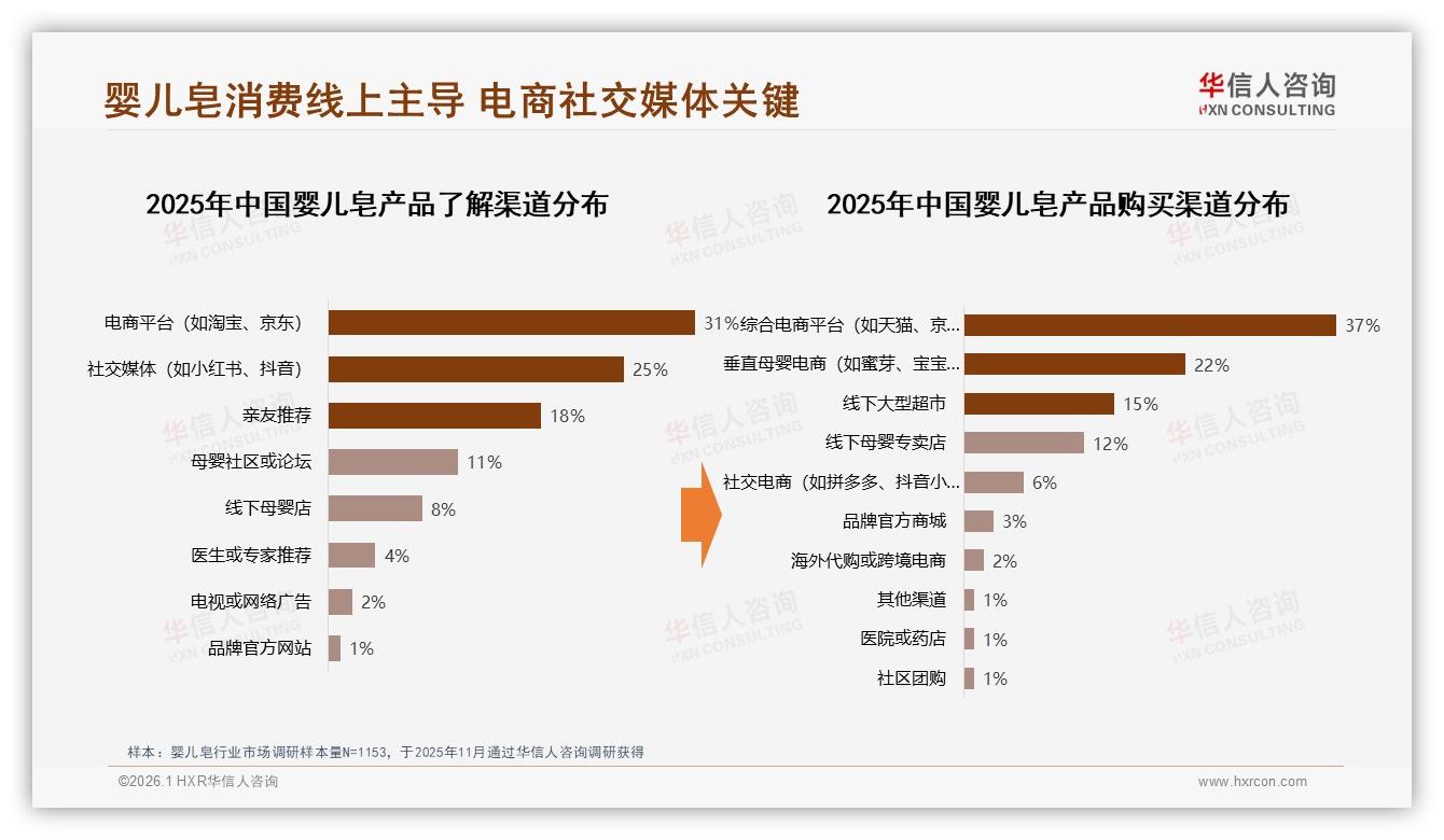 婴儿皂线上渠道占比87.4%天猫一家独大，抖音仅12.6%潜力待挖——华信人咨询数据洞察-2026年1月-婴儿皂-38