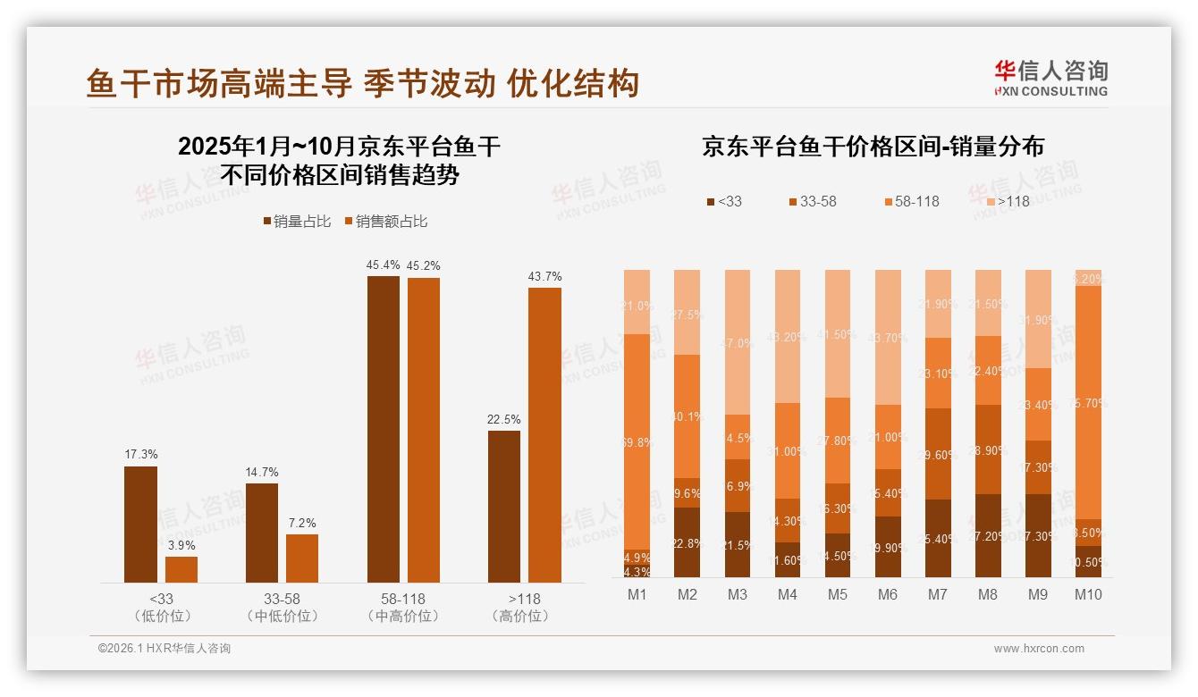 华信人咨询专题解读：真空包装38%占比领跑鱼干保鲜需求，冬季消费32%旺季溢价显著-2026年1月-鱼干-38