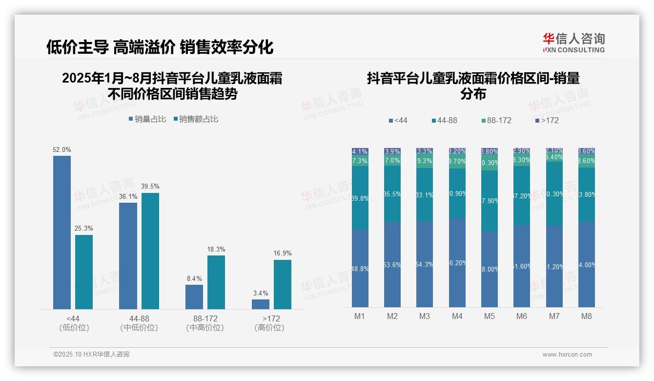 抖音64.8%儿童乳液面霜消费者选择低价——华信人咨询最新报告证实-2025年10月-儿童乳液面霜-38