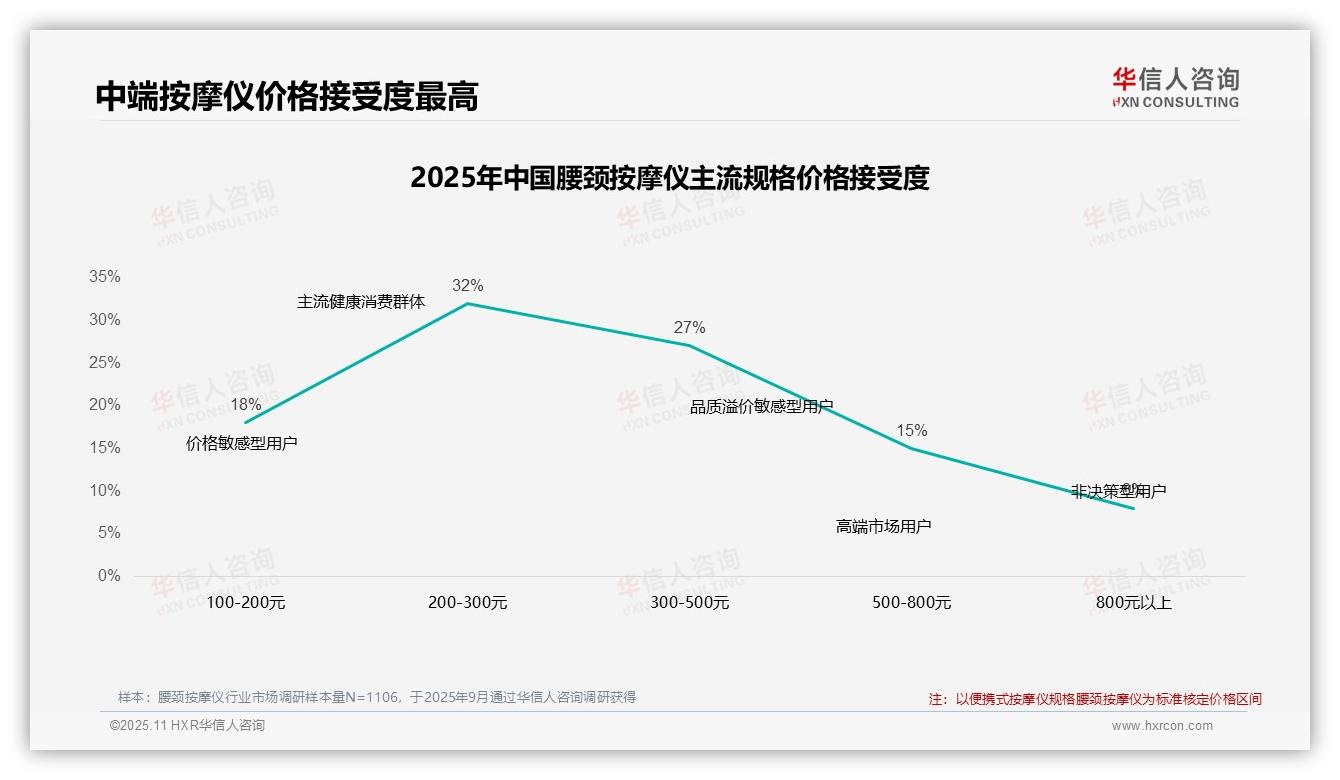 42%消费者坚持购买原品牌腰颈按摩仪，华信人咨询年度报告精华-2025年11月-腰颈按摩仪-38