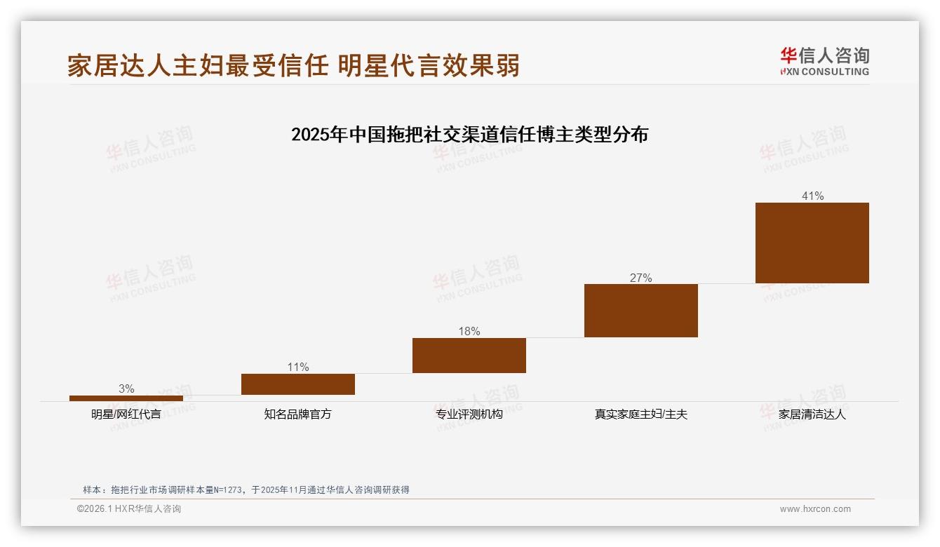 华信人咨询年度复盘：亲友口碑28%影响拖把决策，私密社交75%胜过小红书抖音-2026年1月-拖把-38
