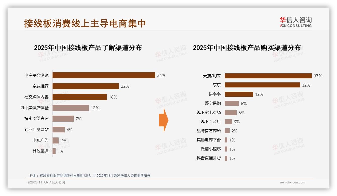 华信人咨询接线板调研结果：34%用户电商浏览触达，亲友口碑28%紧随其后-2026年1月-接线板-38