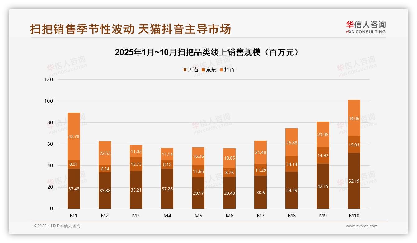 华信人咨询年度复盘：扫把线上销售M10破1亿，春节秋季双峰效应显著——华信人咨询《中国扫把市场洞察报告》-2026年1月-扫把-38