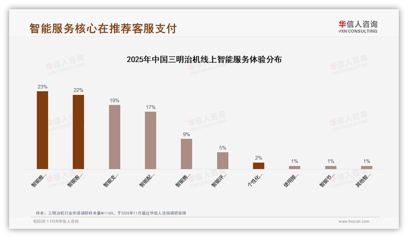 智能推荐23%需求领跑，三明治机数字体验升级——华信人咨询热点快读-2026年1月-三明治机-38