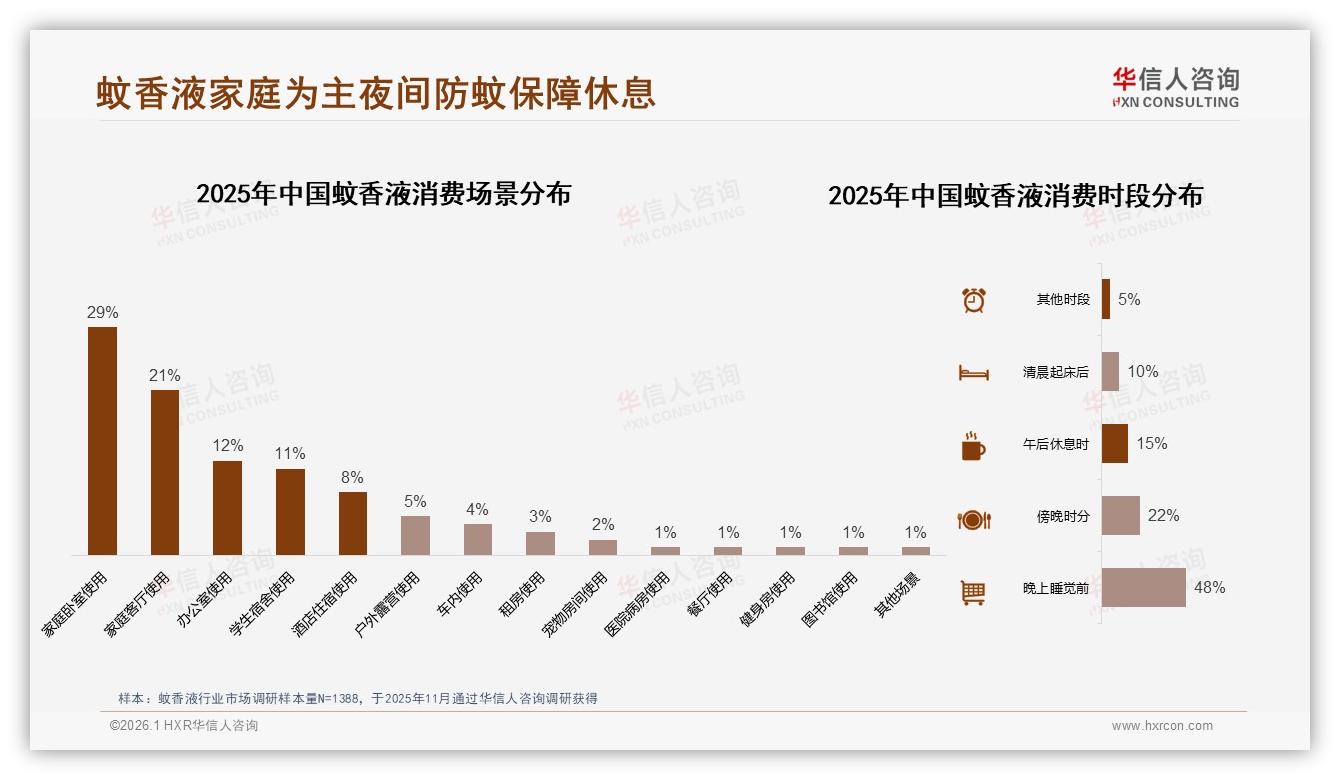 华信人咨询蚊香液趋势报告：夏季59%销量集中4月天猫卖7.7亿-2026年1月-蚊香液-38
