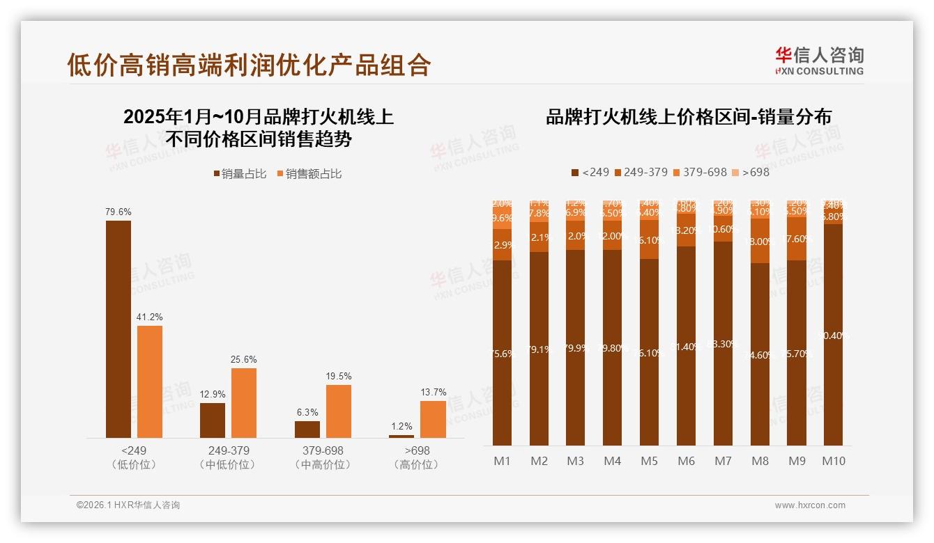 63%消费者接受5元以下品牌打火机，华信人咨询趋势雷达：高端698元段仅1.2%销量-2026年1月-品牌打火机-38