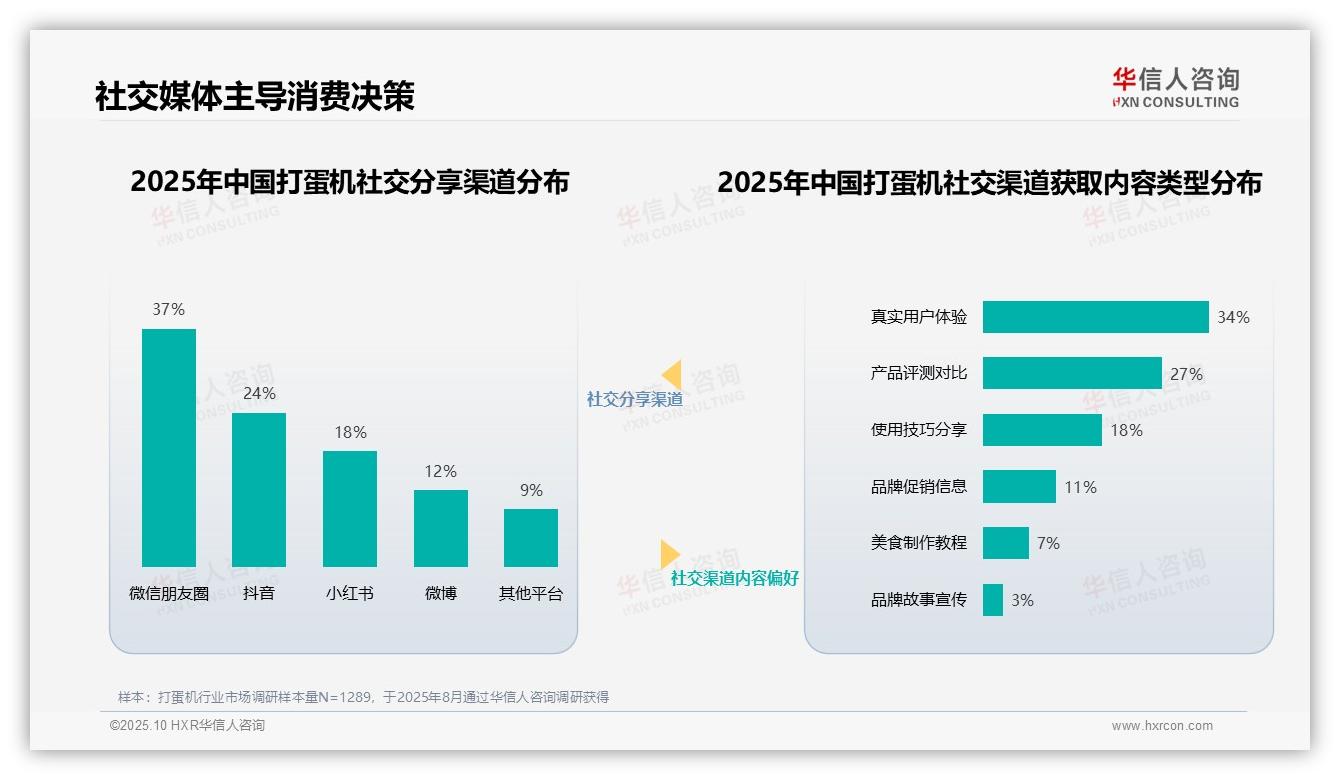 决策参考：华信人咨询报告强调美食博主获41%消费者信任-2025年10月-打蛋机-38