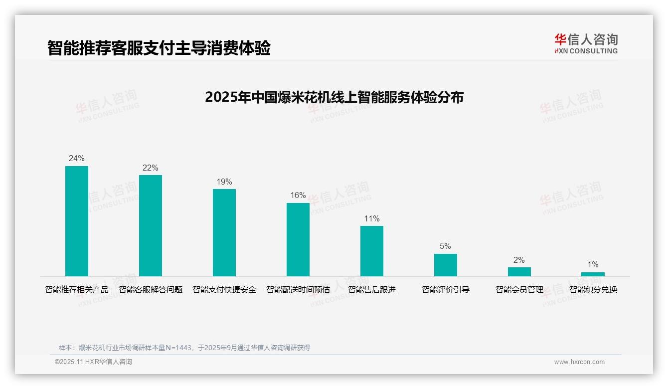 华信人咨询发布专项报告：38%消费者偏好社交媒体广告-2025年11月-爆米花机-38
