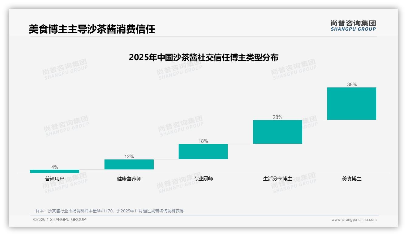 微信朋友圈38%分享率领跑沙茶酱社交传播——尚普咨询集团专题解读-2026年1月-沙茶酱-38
