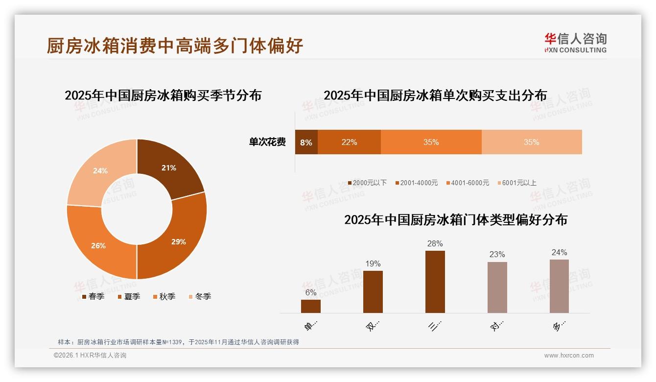 70%消费者单次购买厨房冰箱超4000元，中高端多门体占75%——华信人咨询报告披露-2026年1月-厨房冰箱-38