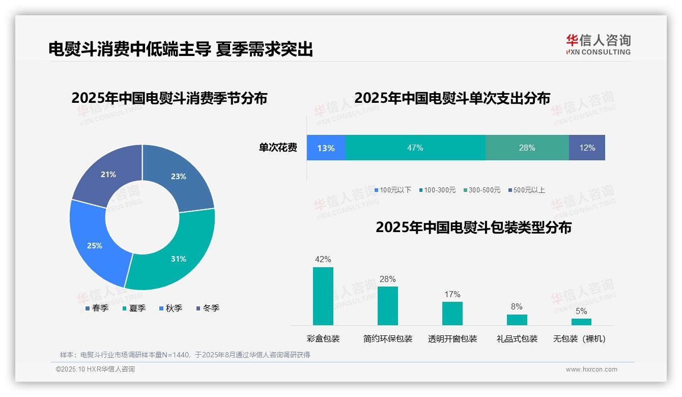 官方数据：华信人咨询报告显示31%电熨斗消费集中在夏季-2025年10月-电熨斗-38