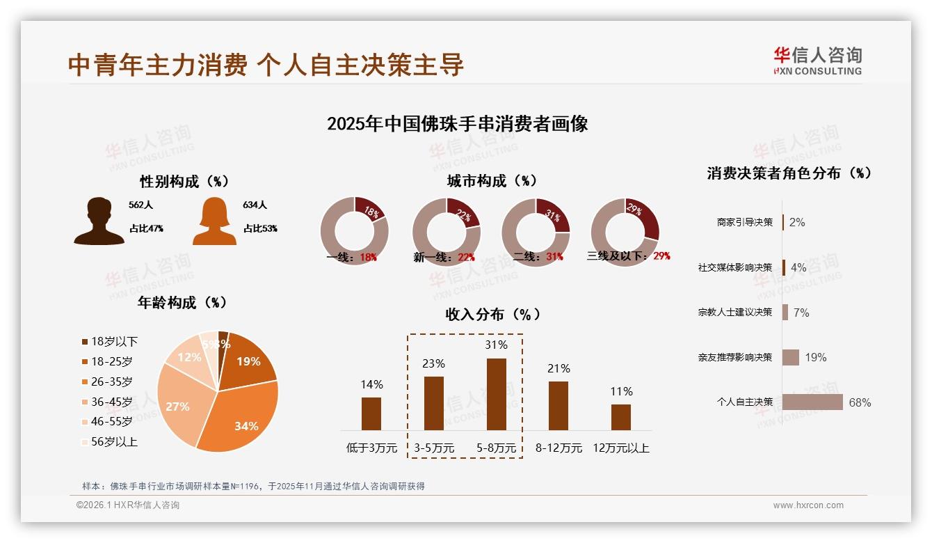 52%消费者价格上涨仍继续购买佛珠手串，华信人咨询趋势洞察报告-2026年1月-佛珠手串-38