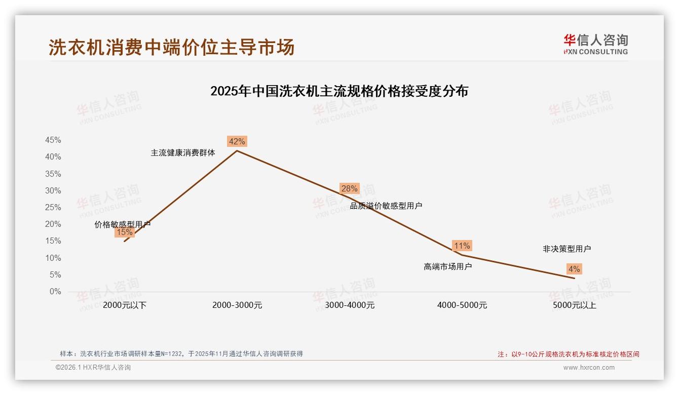 42%消费者集中2000~4000元价位段，中端洗衣机统治力持续扩大——华信人咨询报告披露-2026年1月-洗衣机-38