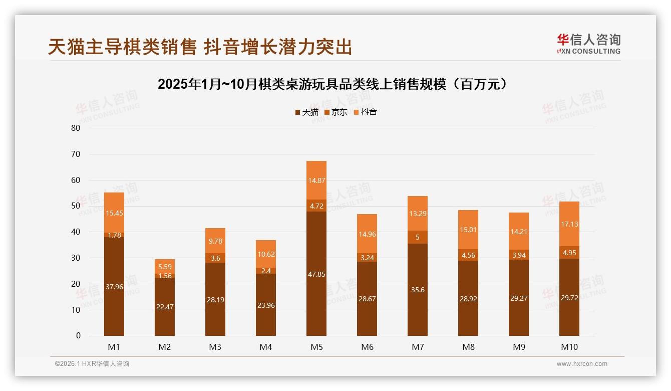 天猫销售额占比超60%棋类桌游玩具渠道两极分化——华信人咨询行业观察-2026年1月-棋类桌游玩具-38