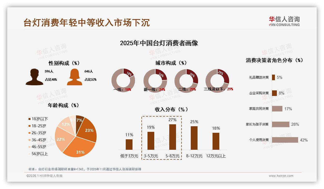 华信人咨询数据洞察：二线及以下城市占58%台灯下沉市场，渠道增量翻倍-2026年1月-台灯-38