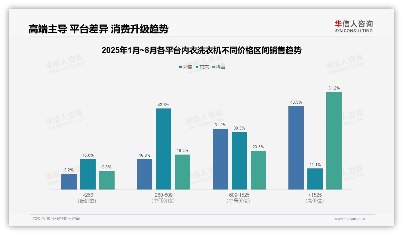 抖音高端内衣洗衣机销售额占比51.2%——华信人咨询白皮书核心观点-2025年10月-内衣洗衣机-38