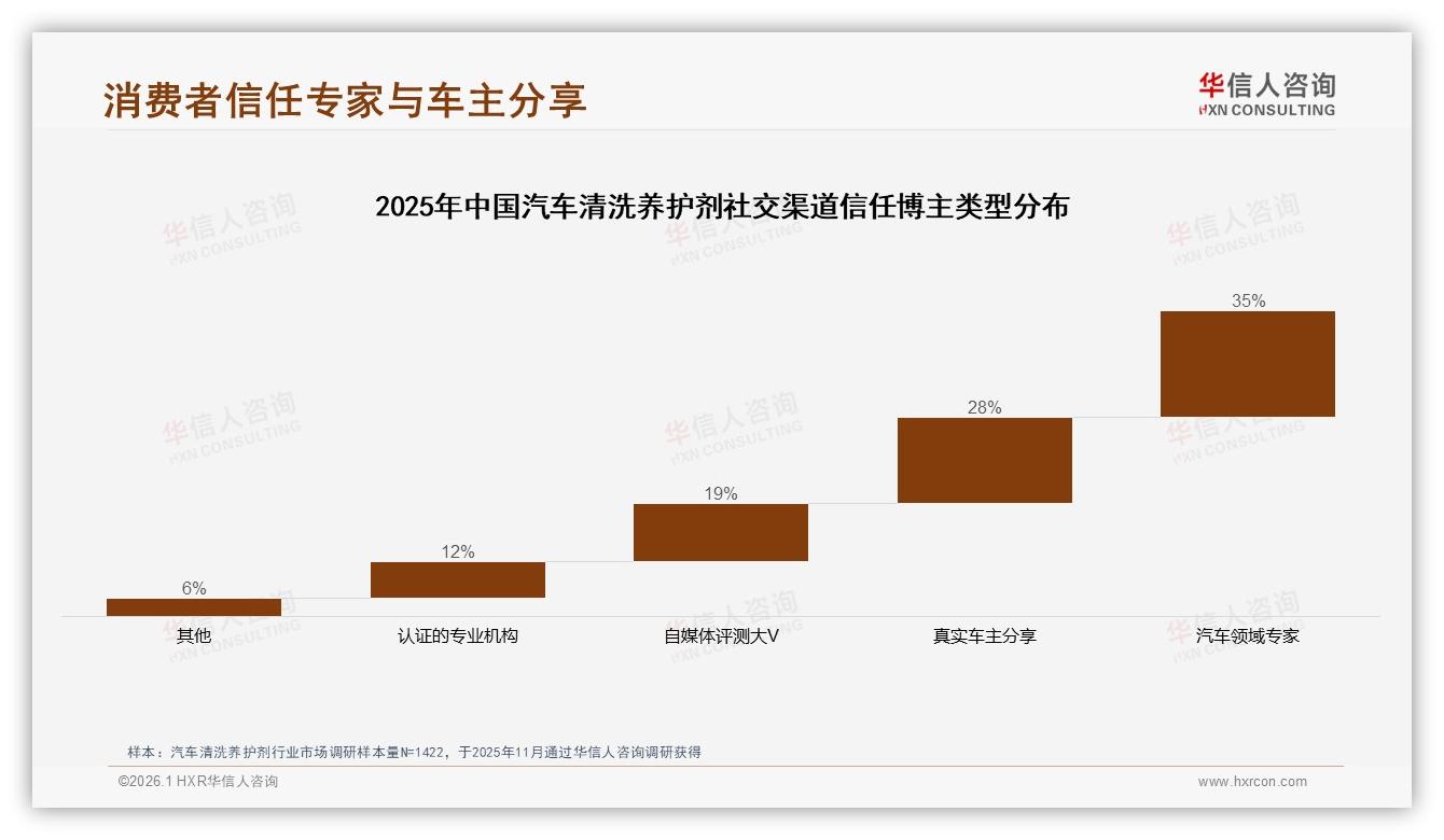 31~50元价格带吸金34%销量，汽车清洗养护剂性价比之战打响——华信人咨询数据洞察-2026年1月-汽车清洗养护剂-38