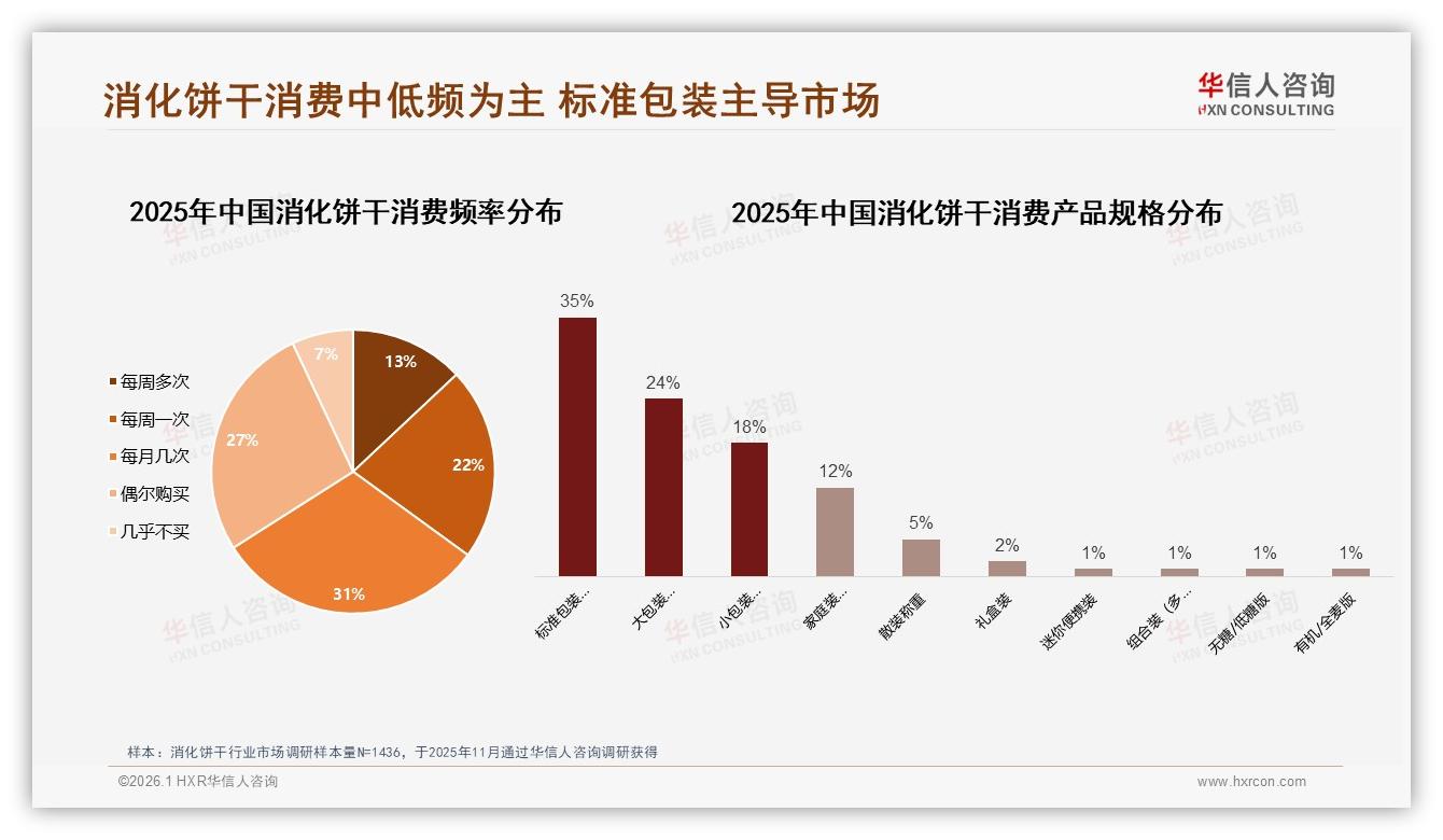 亲友口碑38%影响力超社交媒体27%，消化饼干品牌应激活私域裂变——华信人咨询年度复盘：主标题-2026年1月-消化饼干-38