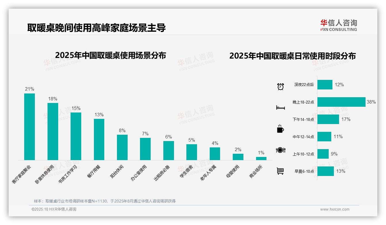 56%消费者冬季购买取暖桌——华信人咨询报告深度解析-2025年10月-取暖桌-38