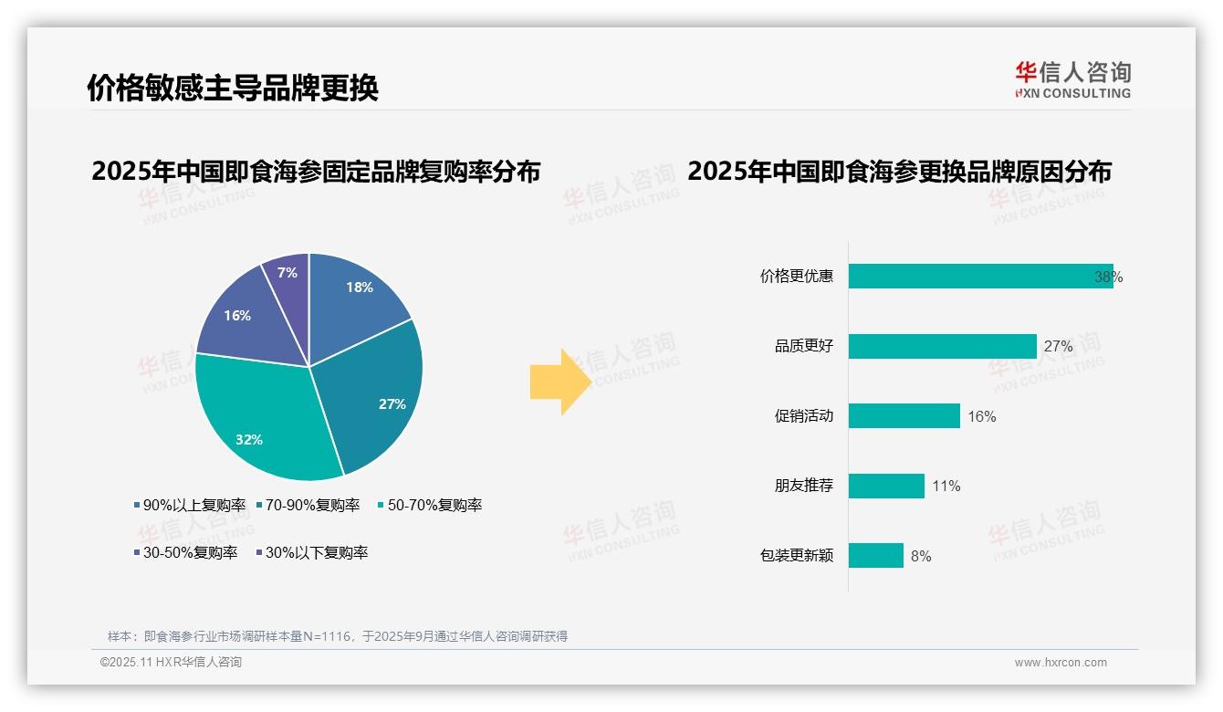 据华信人咨询报告：价格更优惠驱动38%品牌更换-2025年11月-即食海参-38