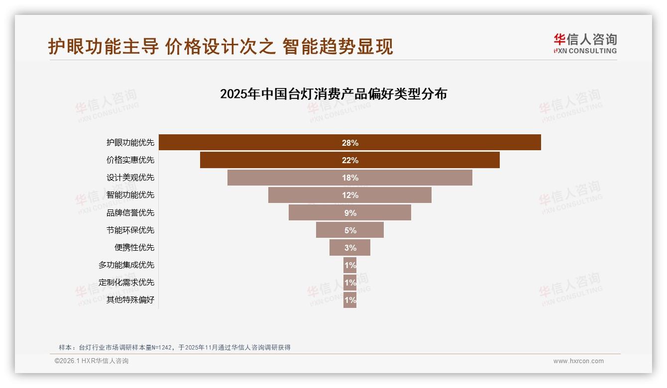 华信人咨询权威发布：护眼功能占28%台灯购买首选，健康照明溢价空间足-2026年1月-台灯-38