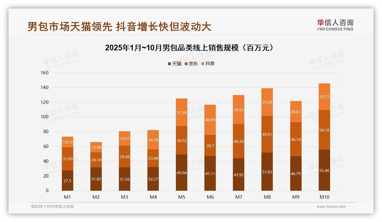 冬季33%销售高峰叠加42%礼盒需求，华信人咨询热点快读：男包节日营销攻略-2026年1月-男包-38