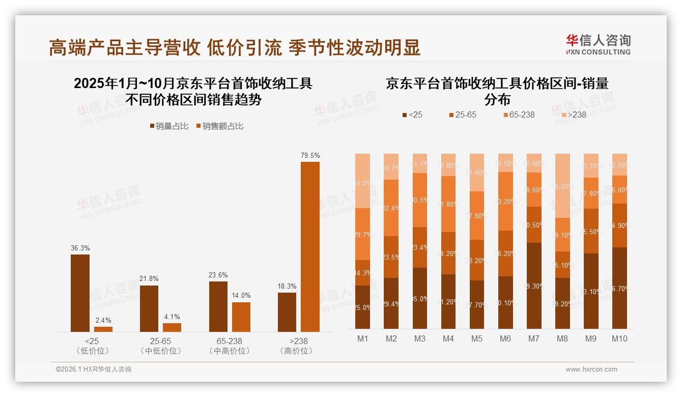智能科技型首饰收纳工具仅占6%接受度，华信人咨询趋势雷达：功能溢价需教育-2026年1月-首饰收纳工具-38