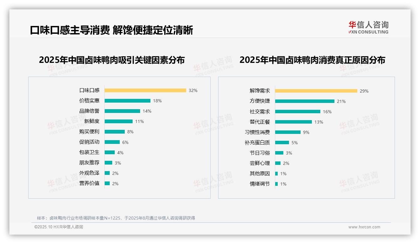 决策参考：华信人咨询报告强调口味口感32%主导卤味鸭肉消费-2025年10月-卤味鸭肉-38