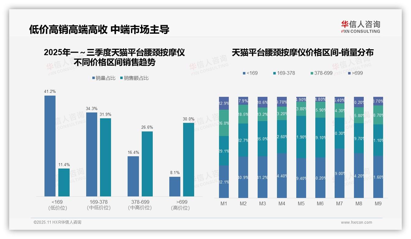 重磅发现：抖音腰颈按摩仪低价销量占比65.2%，华信人咨询报告发布-2025年11月-腰颈按摩仪-38