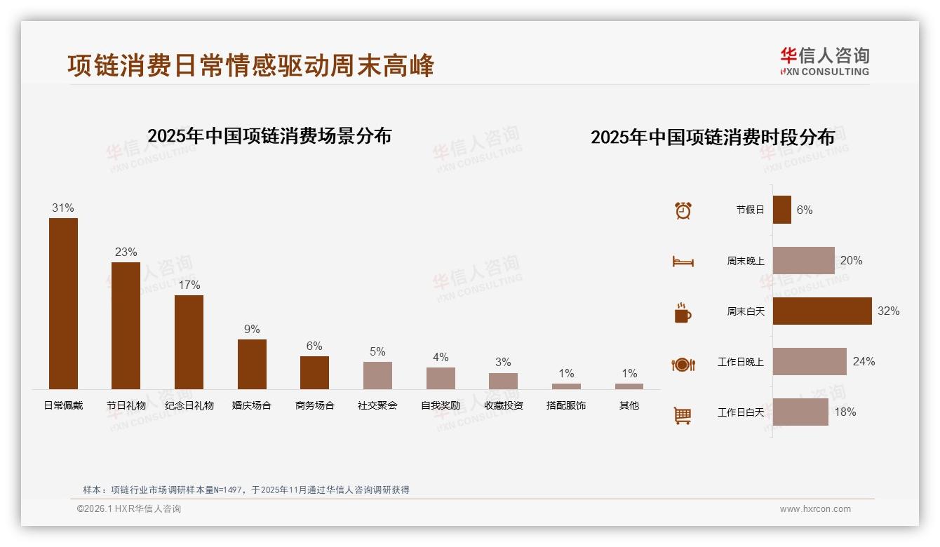 华信人咨询数据洞察：77%女性消费者主导项链市场，自我购买占68%-2026年1月-项链-38