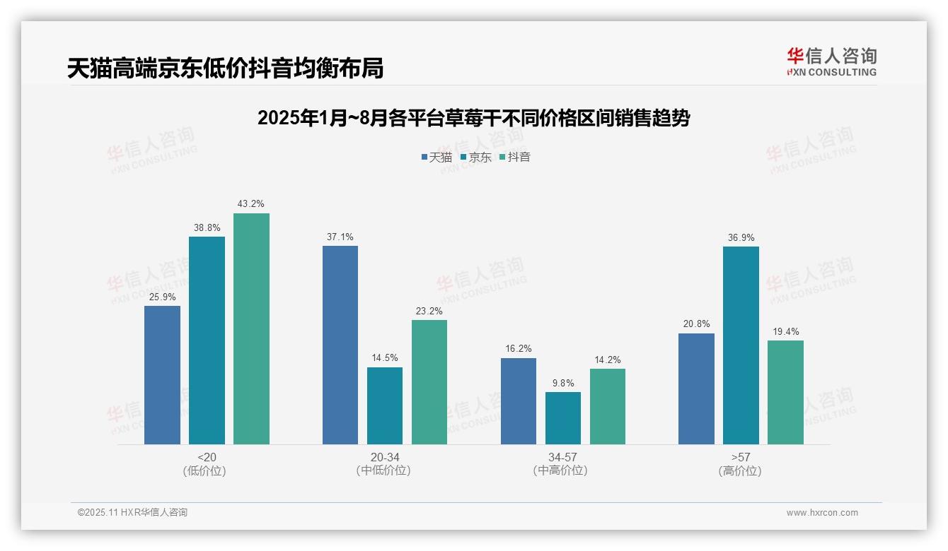 草莓干月度低价销量占比72.6%——华信人咨询市场研究报告-2025年11月-草莓干-38