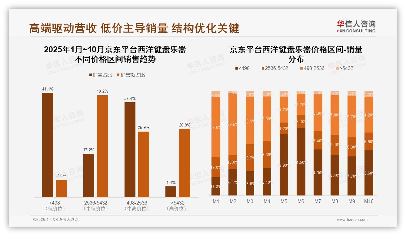 华信人咨询消费研究：京东高端区间40%销售占比西洋键盘乐器高客单模式验证-2026年1月-西洋键盘乐器-38