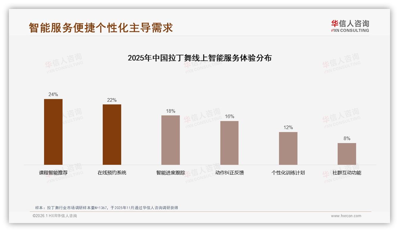 华信人咨询最新研报：53%小班私教课成拉丁舞增长新引擎-2026年1月-拉丁舞-38