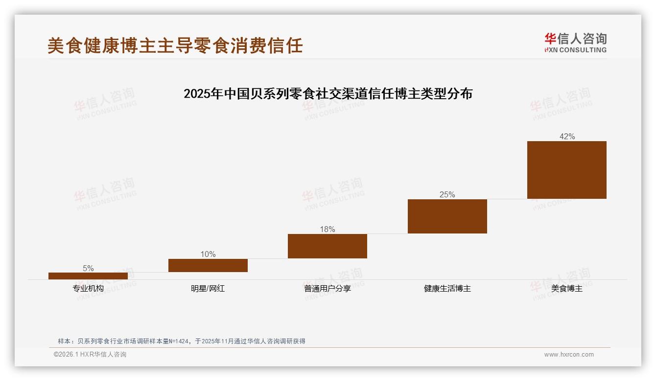 华信人咨询贝系列零食趋势报告：26至35岁人群占31%量领跑下沉市场增量-2026年1月-贝系列零食-38