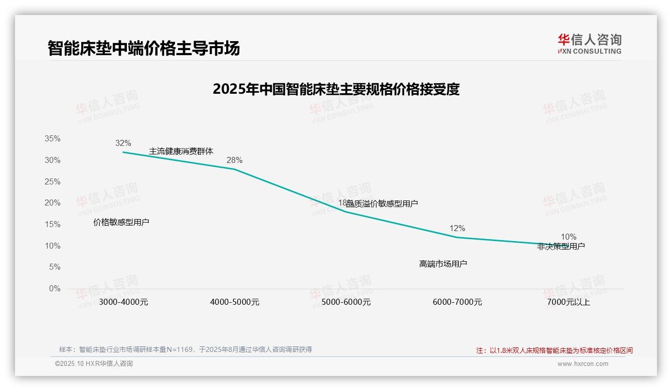 华信人咨询报告核心结论：75%智能床垫消费者依赖促销驱动购买-2025年10月-智能床垫-38