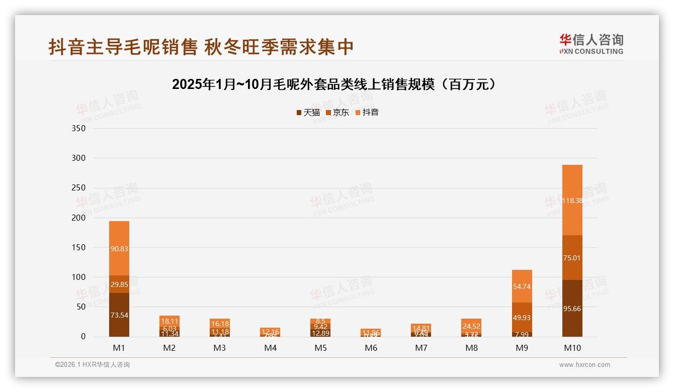 秋冬两季贡献85%销量，毛呢外套10月单月2.89亿元冲顶——华信人咨询年度复盘-2026年1月-毛呢外套-38
