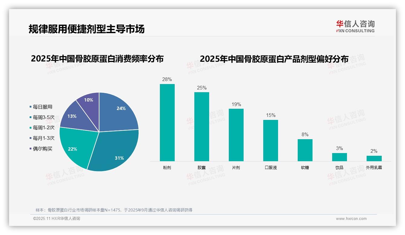 77%女性主导骨胶原蛋白消费——华信人咨询报告深度解析-2025年11月-骨胶原蛋白-38