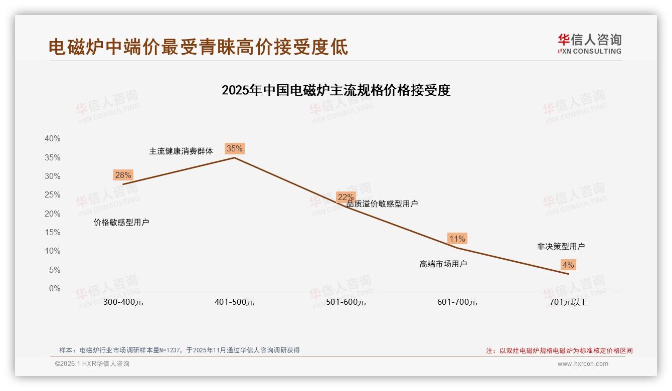 华信人咨询数据洞察：26~45岁60%家庭买走电磁炉中端市场-2026年1月-电磁炉-38