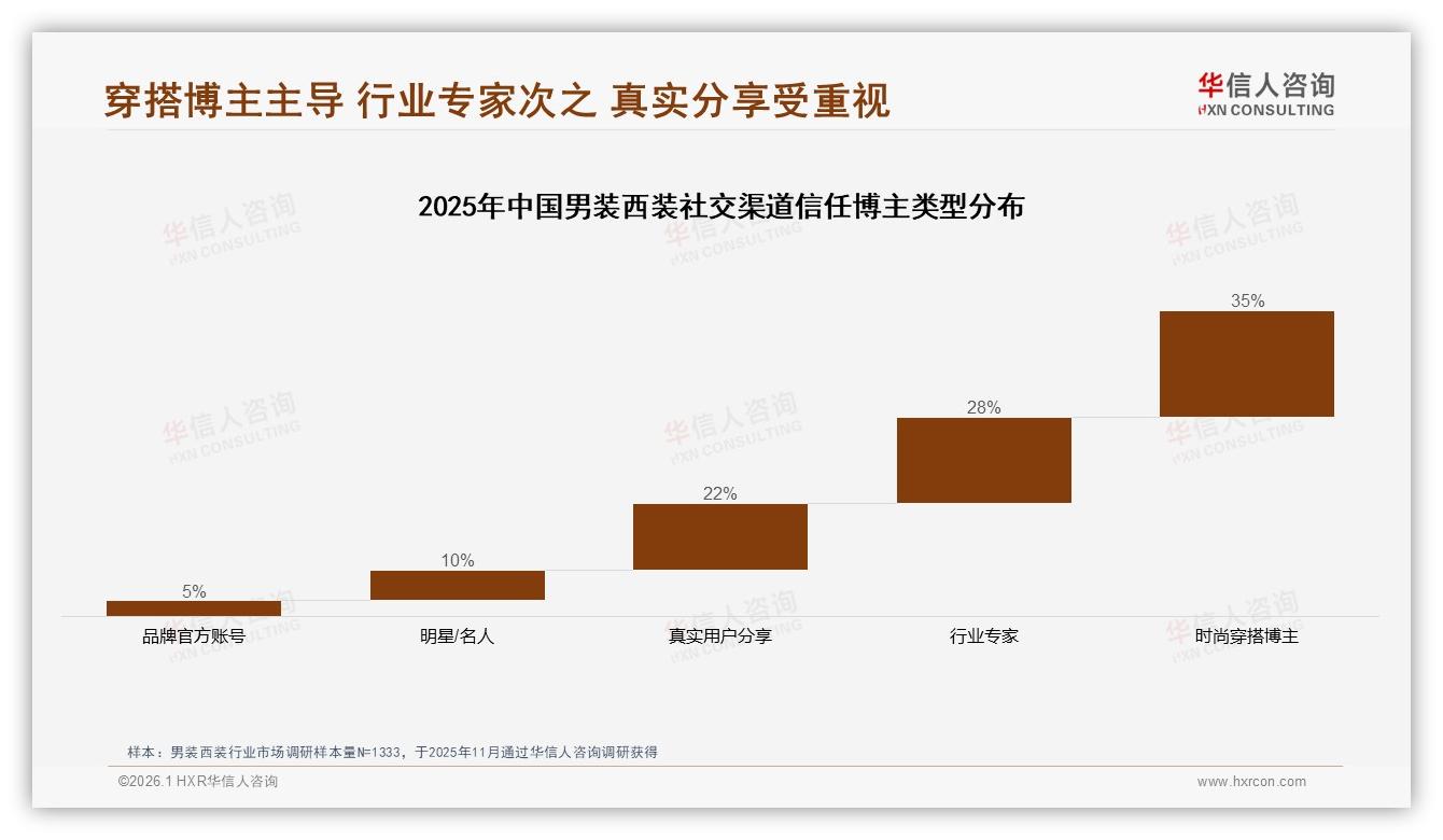华信人咨询独家披露：68%消费者首选国产男装西装，品质优先型占35%-2026年1月-男装西装-38