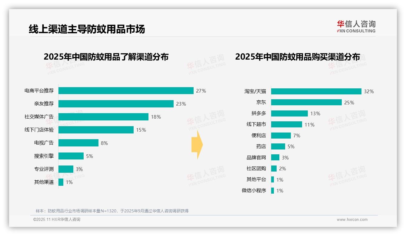 夏季防蚊消费占比68%，华信人咨询报告完整数据已发布-2025年11月-防蚊用品-38