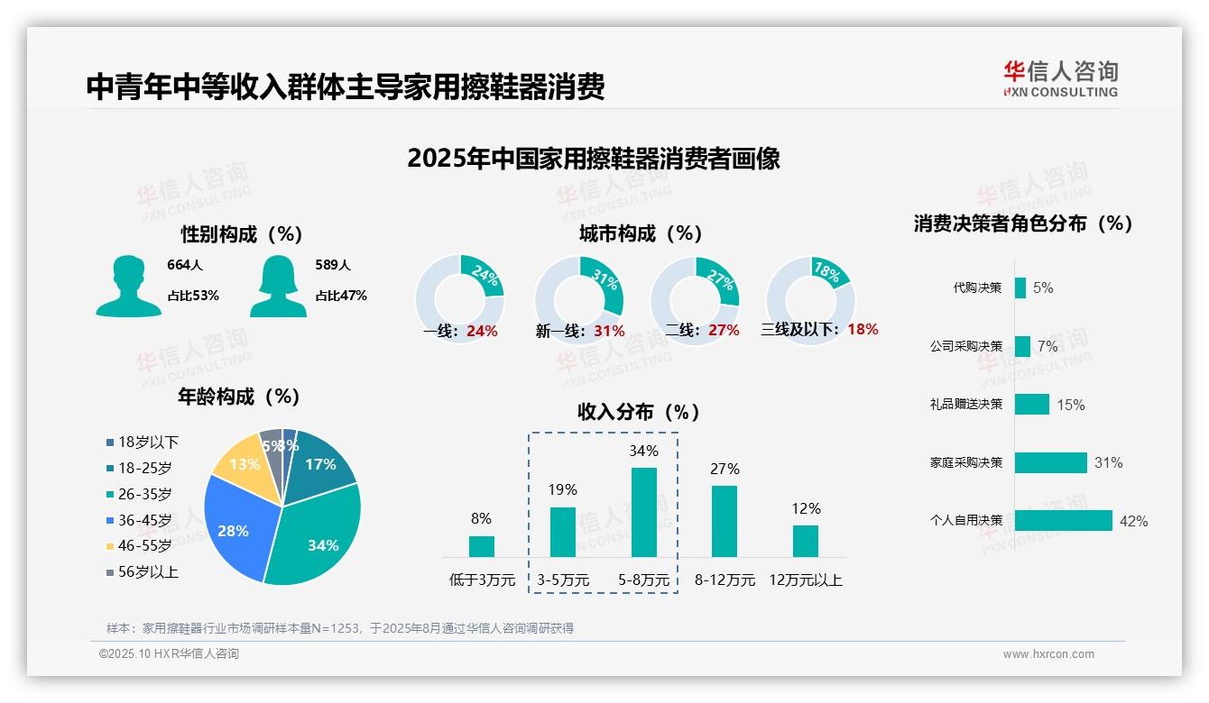 一文读懂34%消费者季度使用家用擦鞋器：华信人咨询报告精编-2025年10月-家用擦鞋器-38