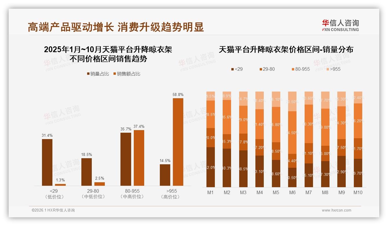 华信人咨询品类洞察：天猫58.8%销售额来自955元以上高端升降晾衣架-2026年1月-升降晾衣架-38