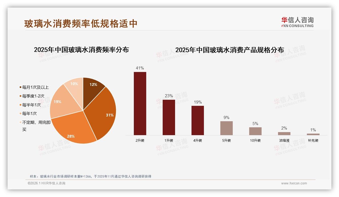 华信人咨询趋势雷达：每季1至2次购买31%占比，2升装41%最受欢迎-2026年1月-玻璃水-38
