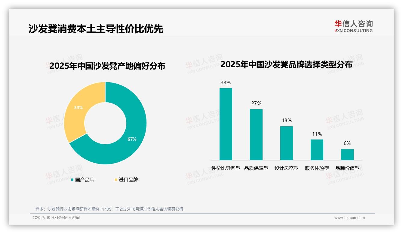 华信人咨询报告出炉，指出38%消费者购买沙发凳时对品牌无所谓-2025年10月-沙发凳-38