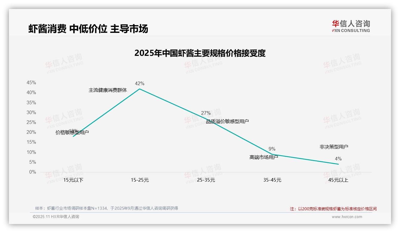 47%虾酱消费者在价格上涨后仍选择购买——华信人咨询市场研究报告-2025年11月-虾酱-38