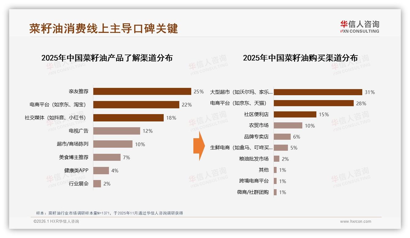 25%亲友口碑决定菜籽油购买，42%决策来自妈妈群——华信人咨询菜籽油调研结果-2026年1月-菜籽油-38