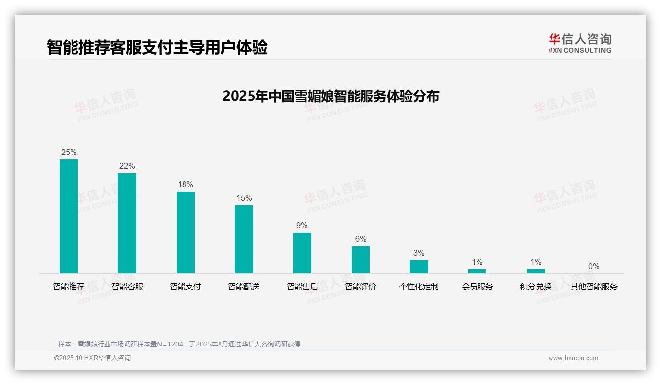 38%雪媚娘消费者偏好社交媒体广告——华信人咨询报告深度解析-2025年10月-雪媚娘-38