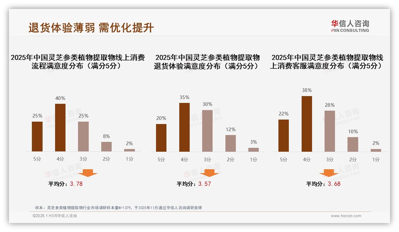 70%复购率中等偏高却遇30%价格叛逃，灵芝参类植物提取物会员制留人策略——华信人咨询年度复盘-2026年1月-灵芝参类植物提取物-38