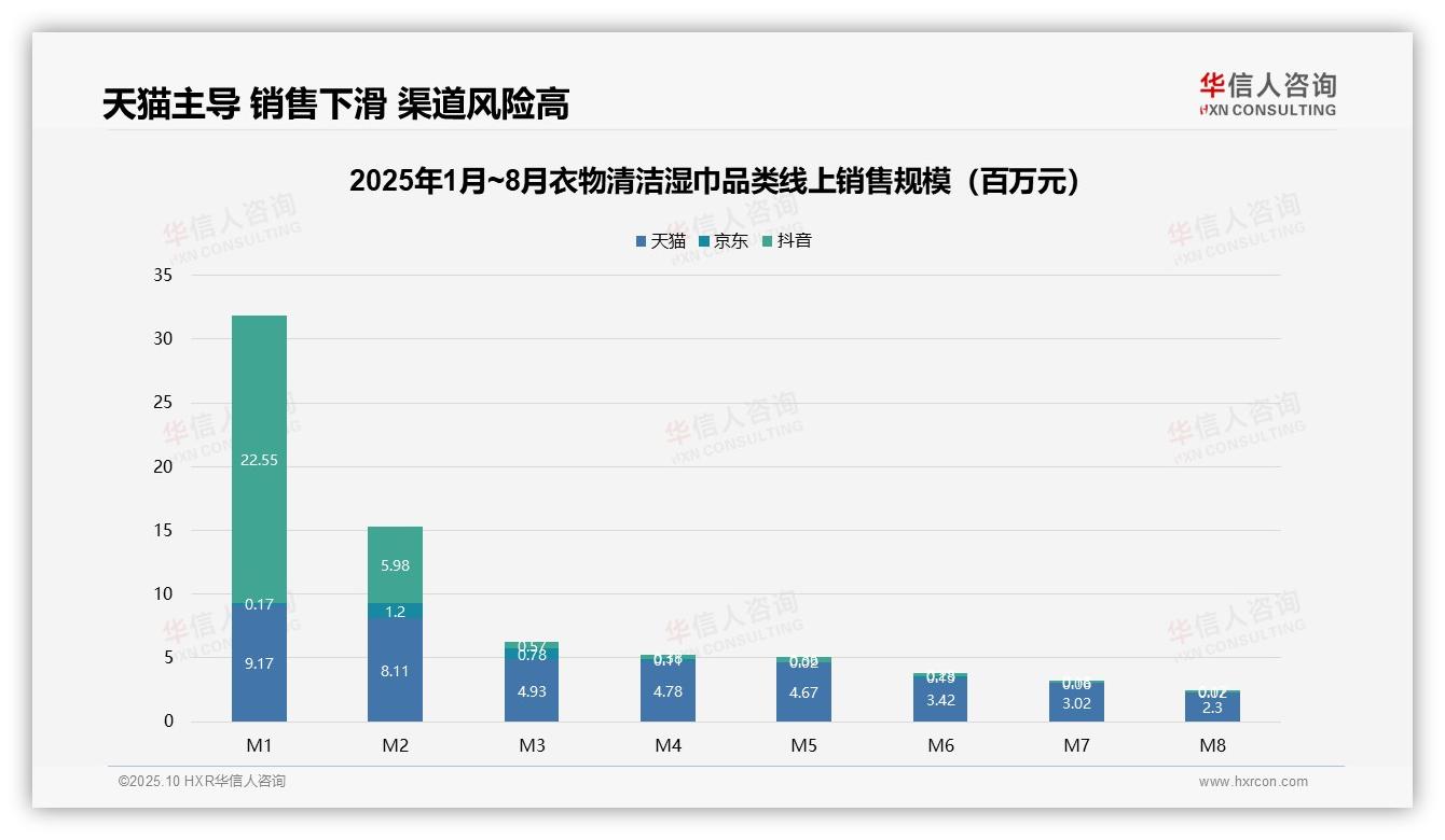 天猫平台衣物清洁湿巾销售额占比达78.5%——华信人咨询报告深度解析-2025年10月-衣物清洁湿巾-38