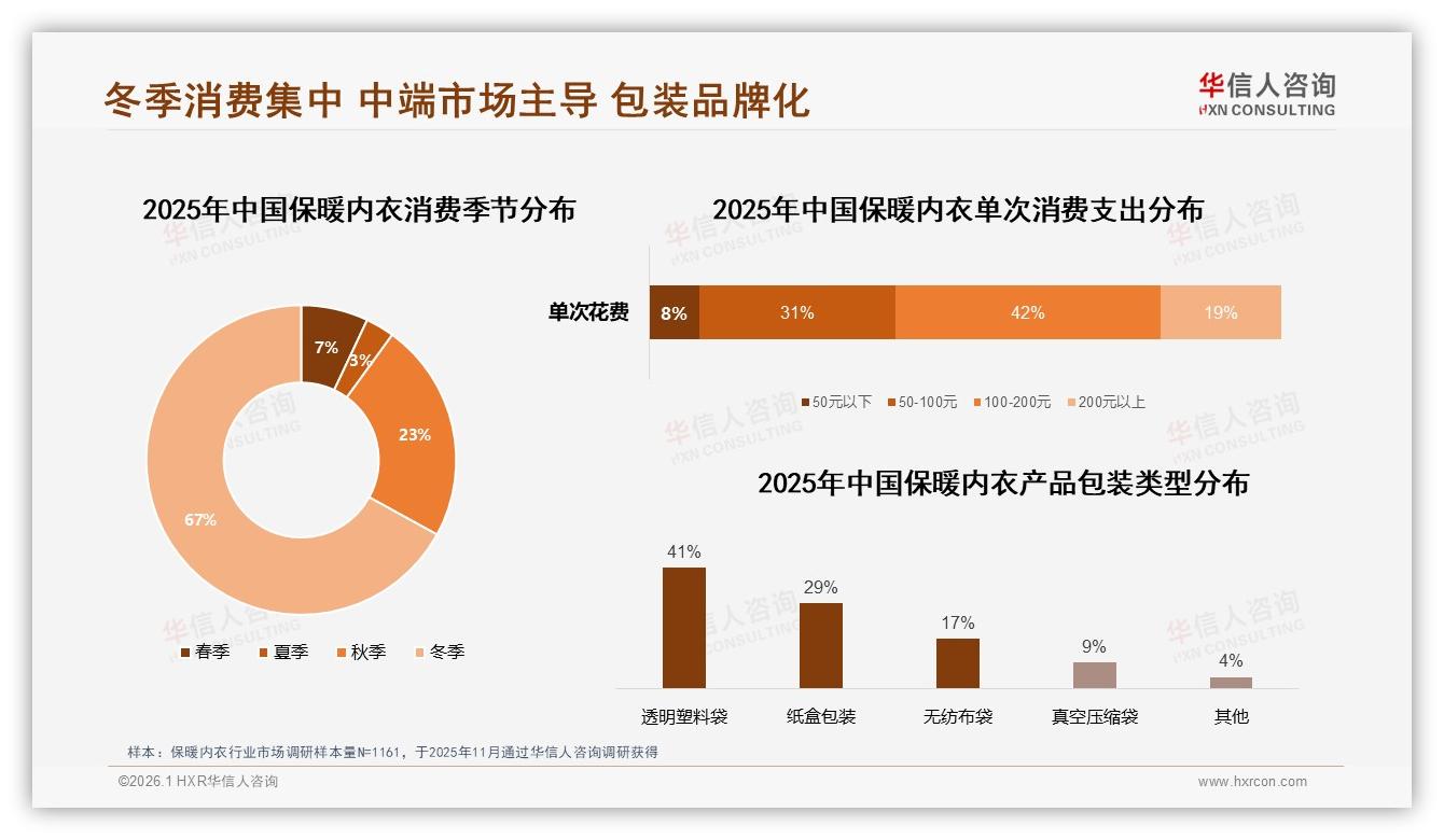 华信人咨询品类洞察：每年仅买1次占比41%保暖内衣低复购困局待破-2026年1月-保暖内衣-38
